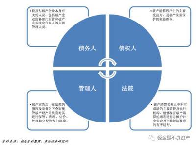 破产重整、破产和解与破产清算的流程与模式，一文看懂破产清算服务